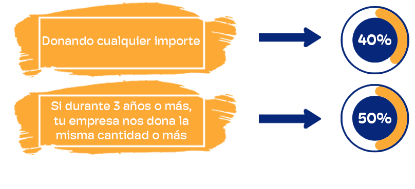 Degravacin para empresas por donacin a la Fundacin Gil Gayarre